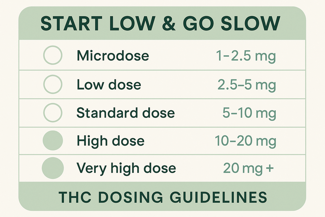 THC Dosing 101: How Much to Take, When to Use It, and When to Skip It