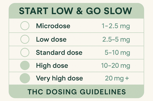THC Dosing 101: How Much to Take, When to Use It, and When to Skip It
